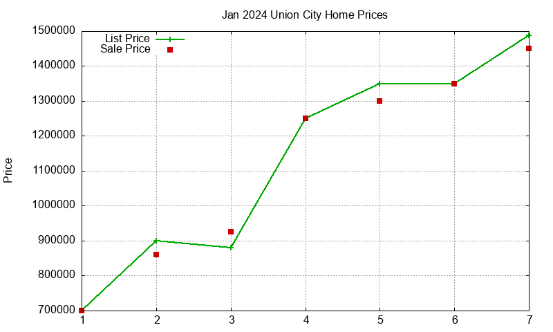 Union City Homes Just Sold 2024-01