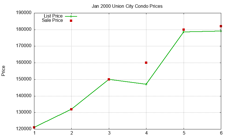 Union City Condos Just Sold 2000-01