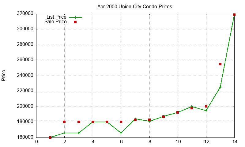 Union City Condos Just Sold 2000-04