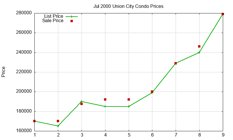Union City Condos Just Sold 2000-07