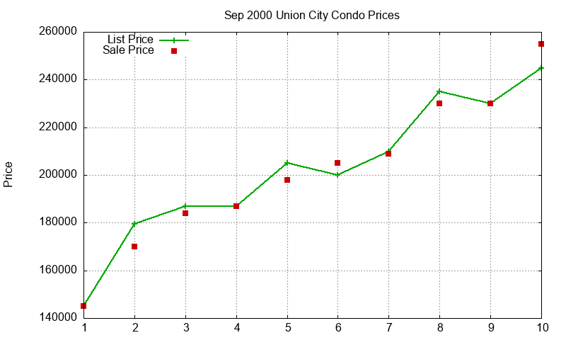 Union City Condos Just Sold 2000-09