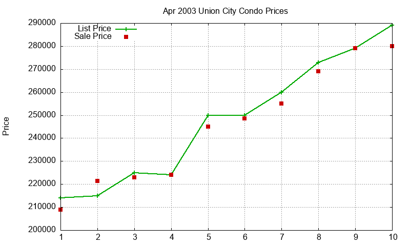 Union City Condos Just Sold 2003-04