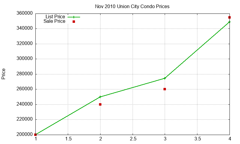 Union City Condos Just Sold 2010-11 Union City Condos Just Sold 2010-11