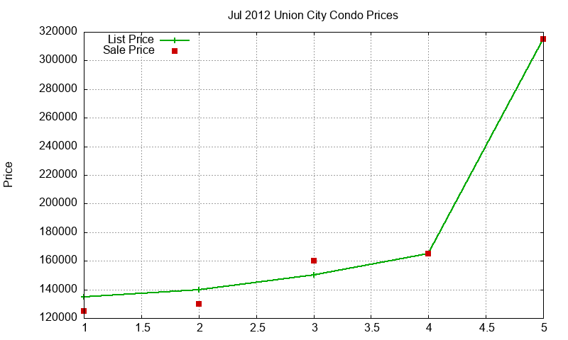 Union City Condos Just Sold 2012-07