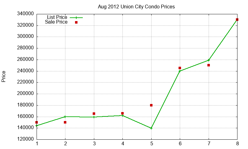 Union City Condos Just Sold 2012-08