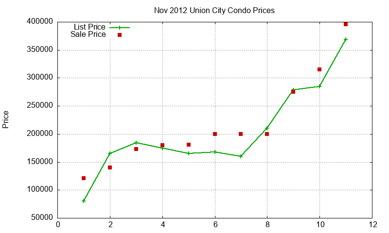Union City Condos Just Sold 2012-11