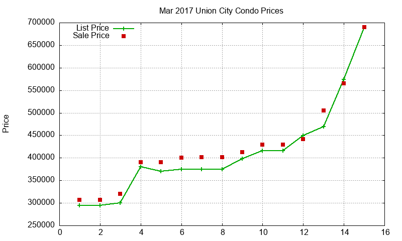 Union City Condos Just Sold 2017-03