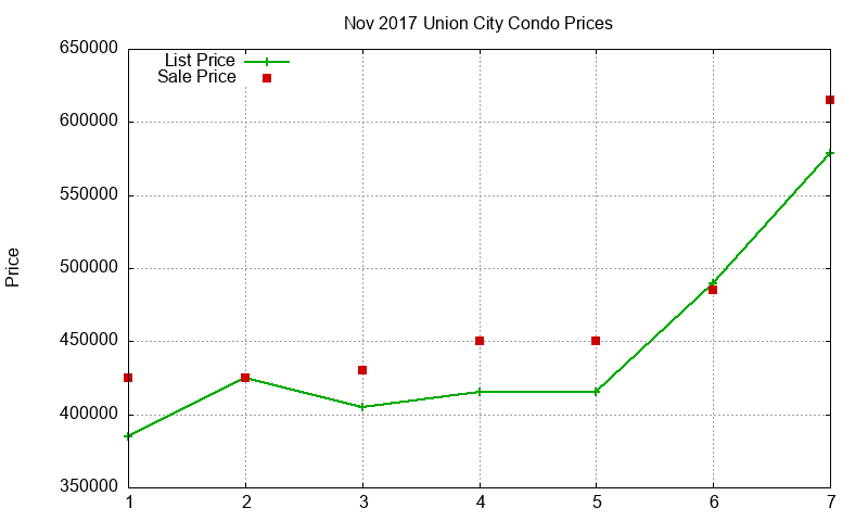 Union City Condos Just Sold 2017-11