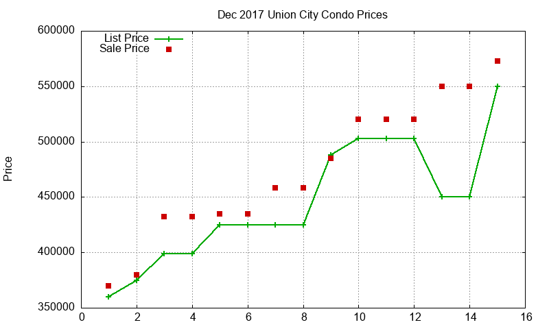 Union City Condos Just Sold 2017-12