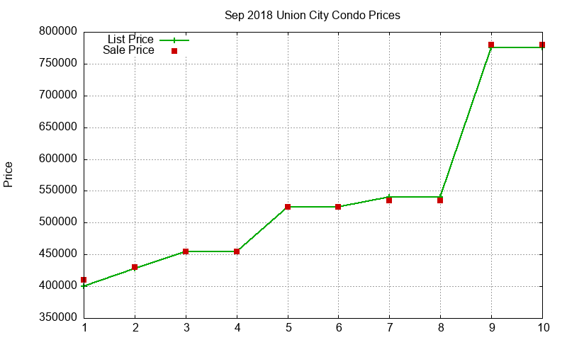 Union City Condos Just Sold 2018-09