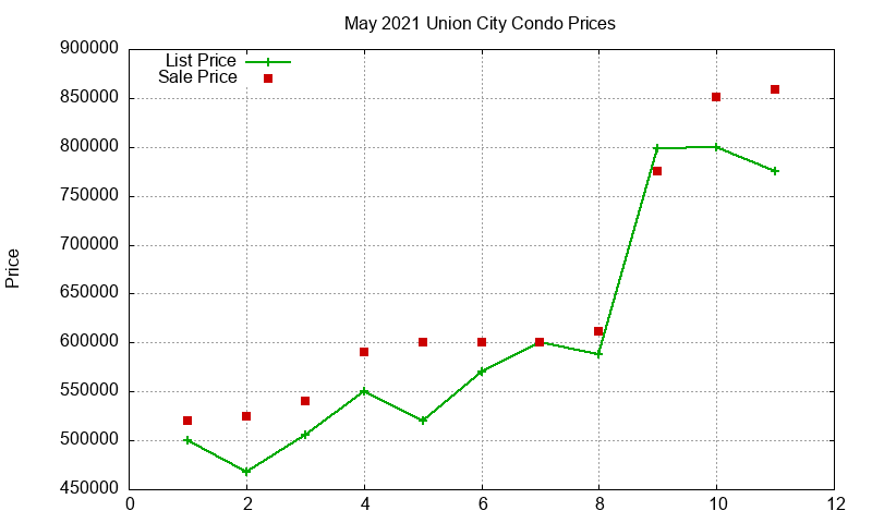 Union City Condos Just Sold 2021-05