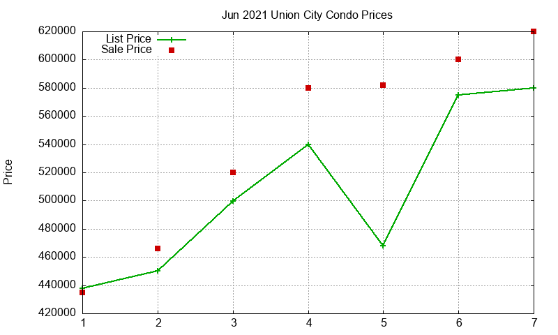 Union City Condos Just Sold 2021-06