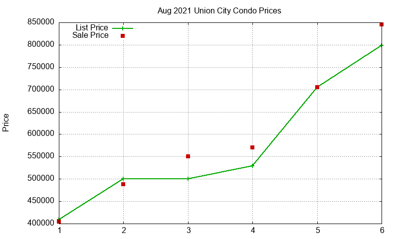Union City Condos Just Sold 2021-08