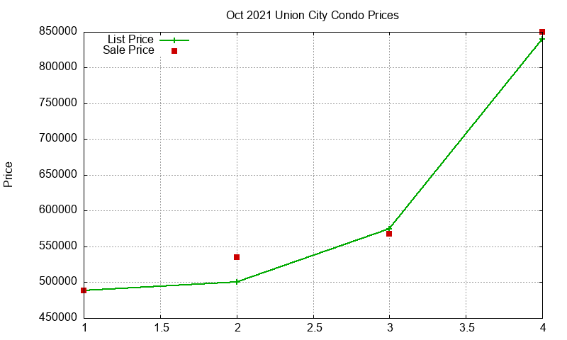 Union City Condos Just Sold 2021-10