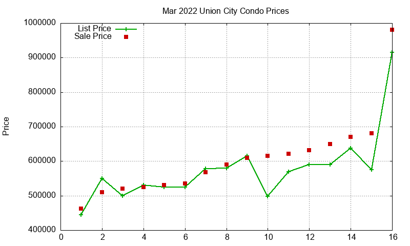 Union City Condos Just Sold 2022-03