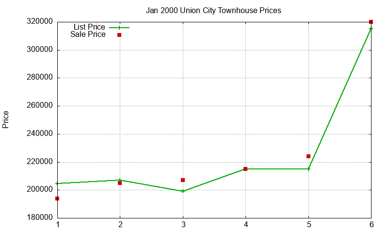 Union City Townhouses Just Sold 2000-01