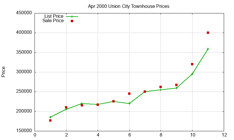 Union City Townhouses Just Sold 2000-04