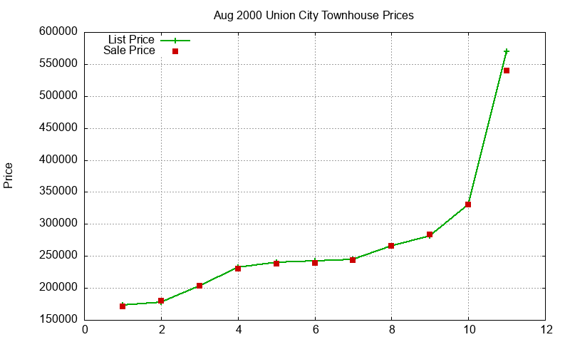 Union City Townhouses Just Sold 2000-08