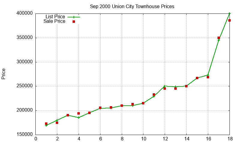 Union City Townhouses Just Sold 2000-09