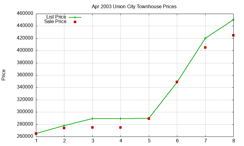 Union City Townhouses Just Sold 2003-04