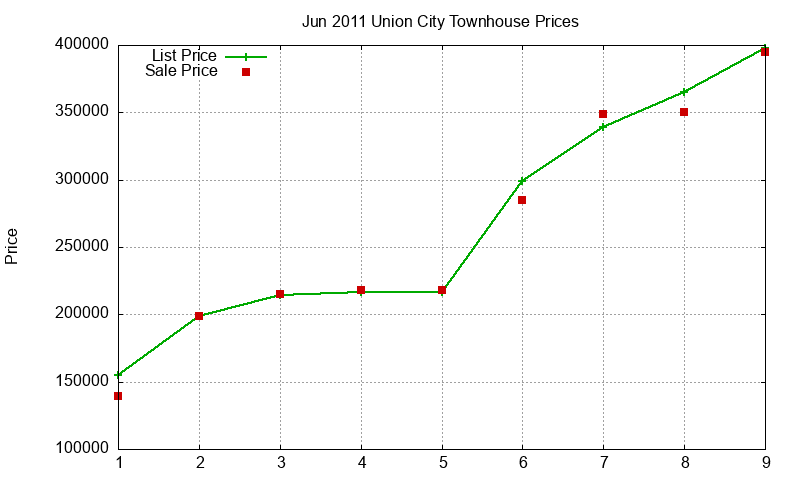 Union City Townhouses Just Sold 2011-06 Union City Townhouses Just Sold 2011-06