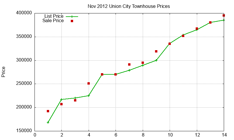 Union City Townhouses Just Sold 2012-11