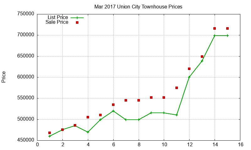 Union City Townhouses Just Sold 2017-03