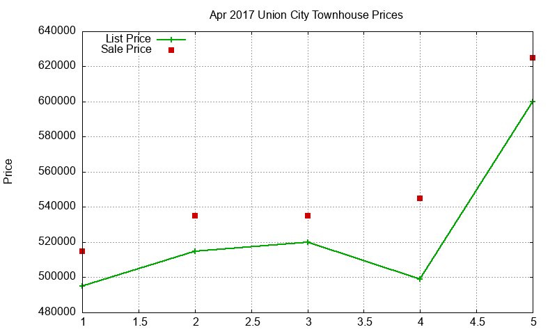 Union City Townhouses Just Sold 2017-04
