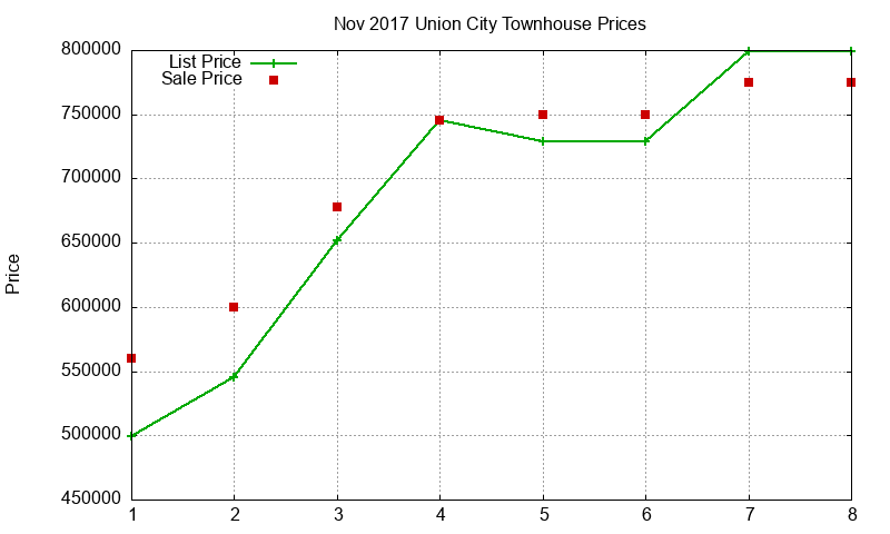 Union City Townhouses Just Sold 2017-11
