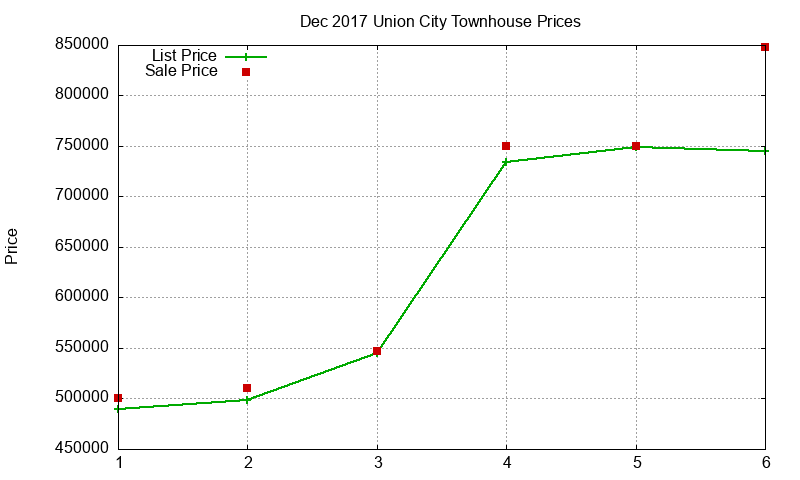 Union City Townhouses Just Sold 2017-12