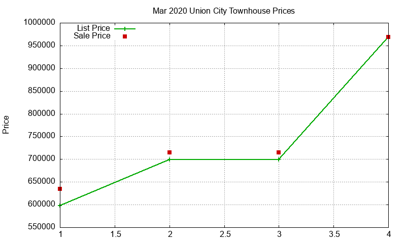 Union City Townhouses Just Sold 2020-03 Union City Townhouses Just Sold 2020-03