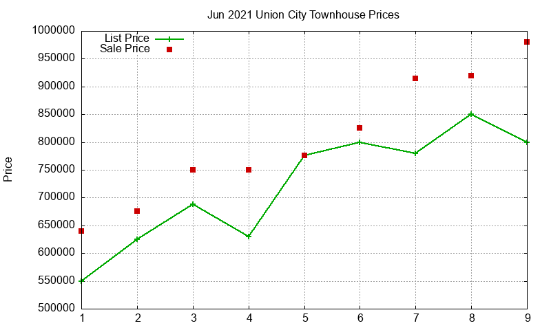 Union City Townhouses Just Sold 2021-06