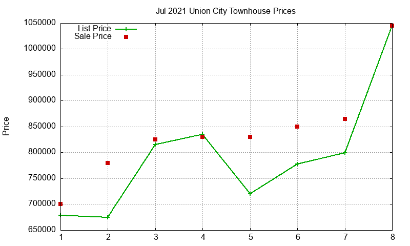 Union City Townhouses Just Sold 2021-07