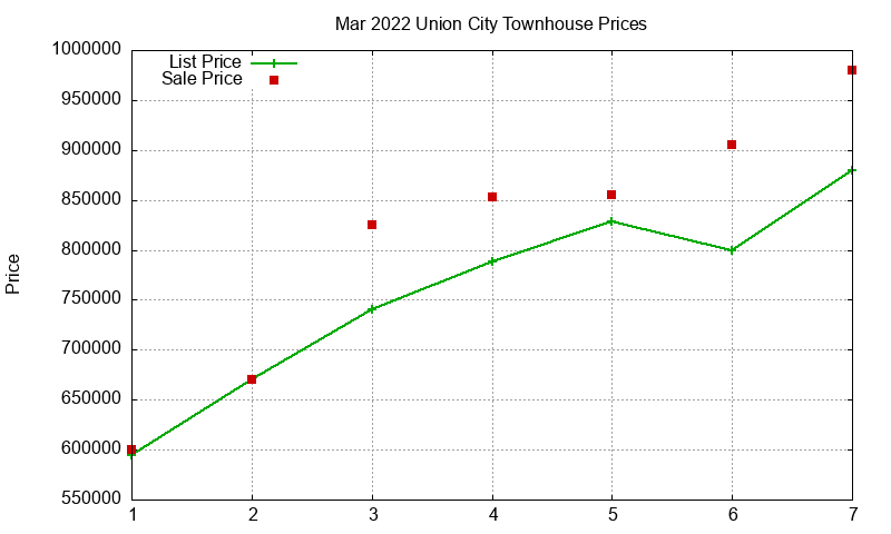 Union City Townhouses Just Sold 2022-03