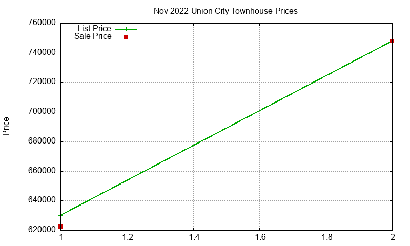 Union City Townhouses Just Sold 2022-11 Union City Townhouses Just Sold 2022-11