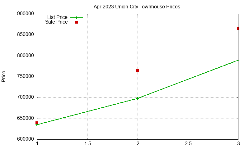 Union City Townhouses Just Sold 2023-04
