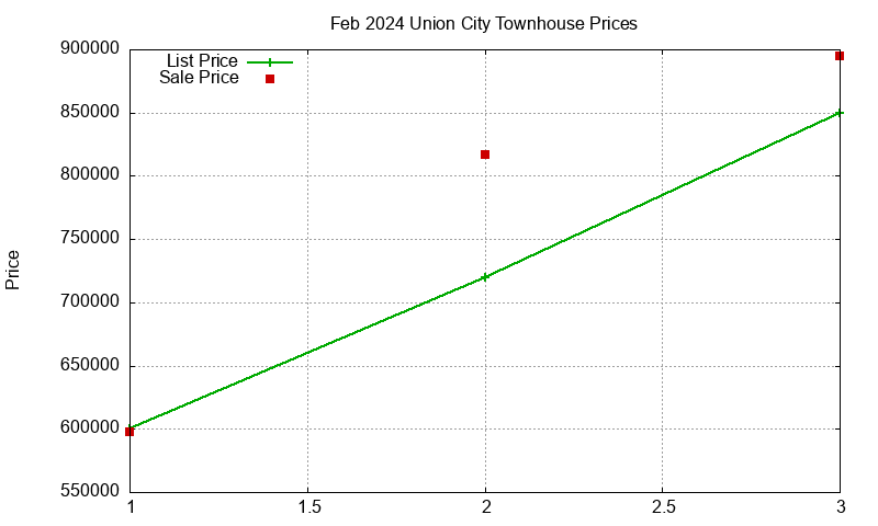Union City Townhouses Just Sold 2024-02