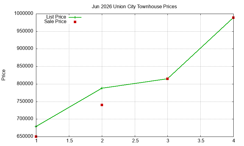 Union City Townhouses Just Sold 2026-06
