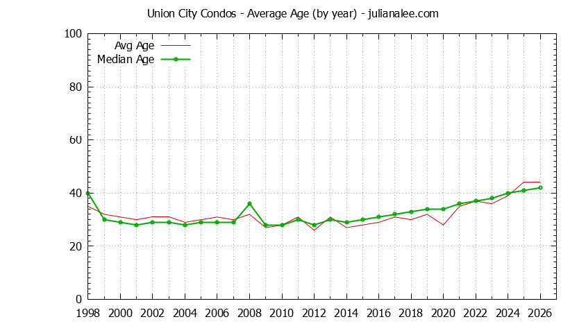 Graph of the Yearly Average Age of Union City Condos Sold - Union City Real Estate Trends