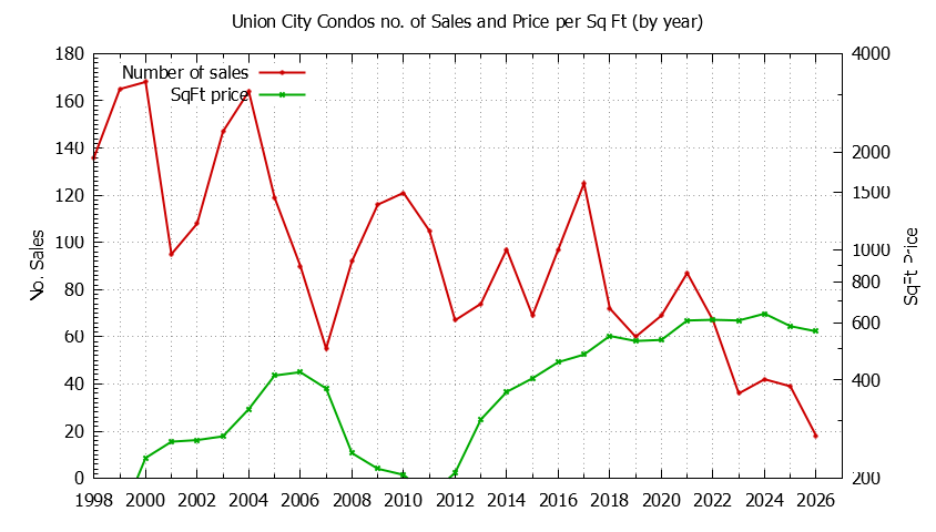 Graph of the Yearly Number of Union City Condos Sold - Union City Real Estate Trends