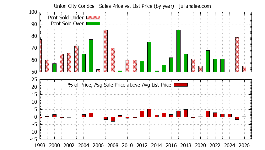Graph of the Yearly Average Sales Price vs. List Price for Union City Condos - Union City Real Estate Trends