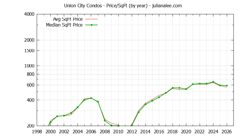 Graph of the Yearly Average Price Per Square Foot for Union City Condos - Union City Real Estate Trends