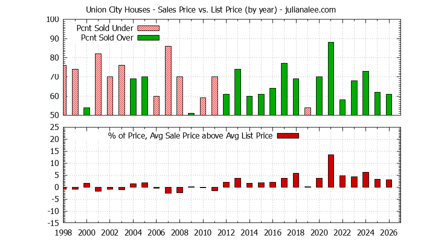 Graph of the Yearly Average Sales Price vs. List Price for Union City Houses - Union City Real Estate Trends