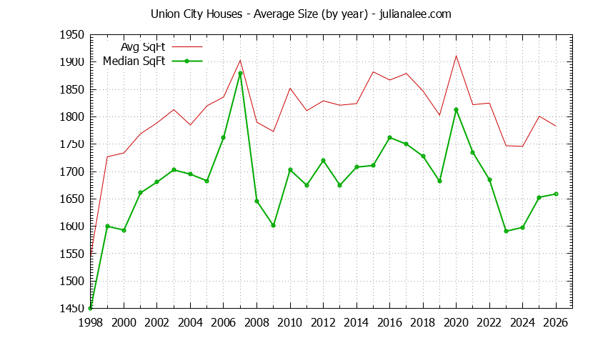 Graph of the Yearly Average Size of Union City Houses Sold - Union City Real Estate Trends