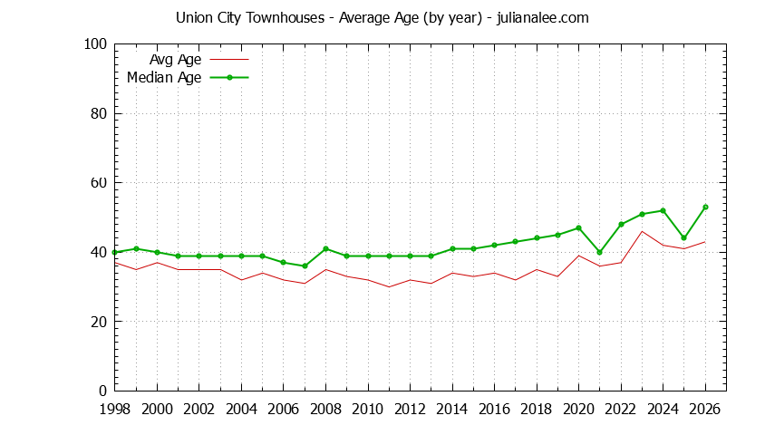 Graph of the Yearly Average Age of Union City Townhouses Sold - Union City Real Estate Trends