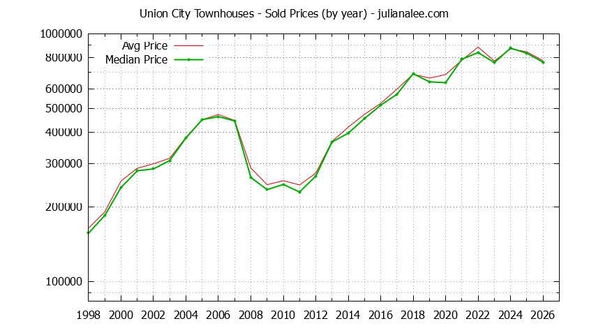 Graph of the Yearly Median and Average Union City Home Prices for Townhouses - Union City Real Estate Trends