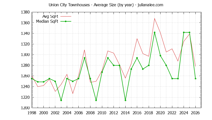 Graph of the Yearly Average Size of Union City Townhouses Sold - Union City Real Estate Trends