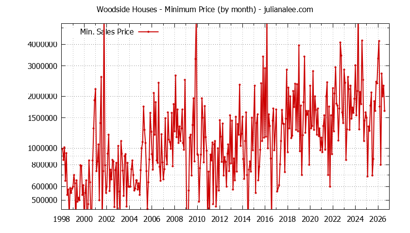 Graph of the Monthly Minimum Price of Woodside Houses - Woodside Real Estate Trends