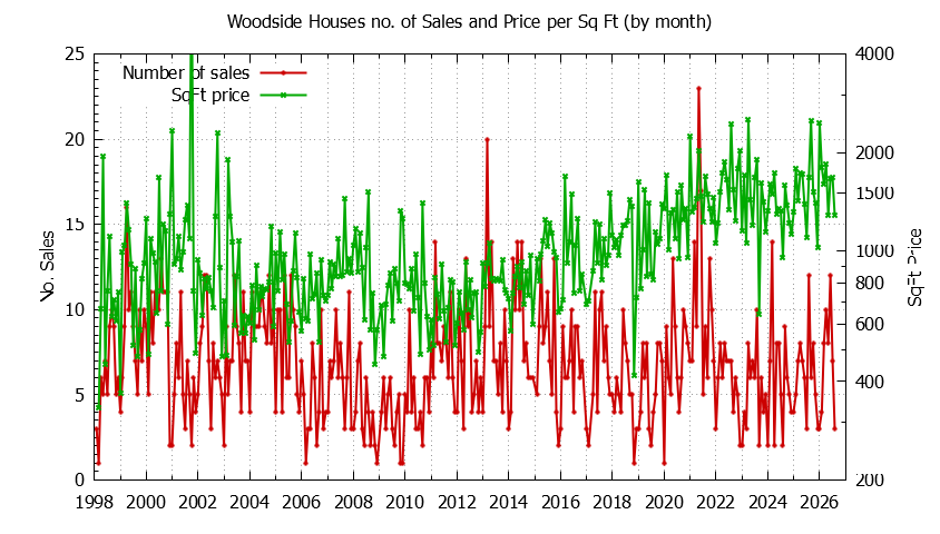 Graph of the Monthly Number of Woodside Houses Sold - Woodside Real Estate Trends