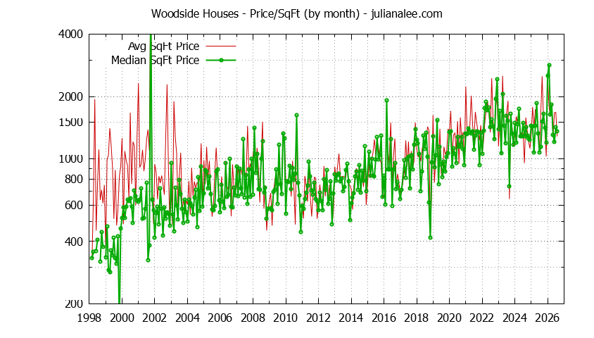 Graph of the Monthly Average Price Per Square Foot for Woodside Houses - Woodside Real Estate Trends